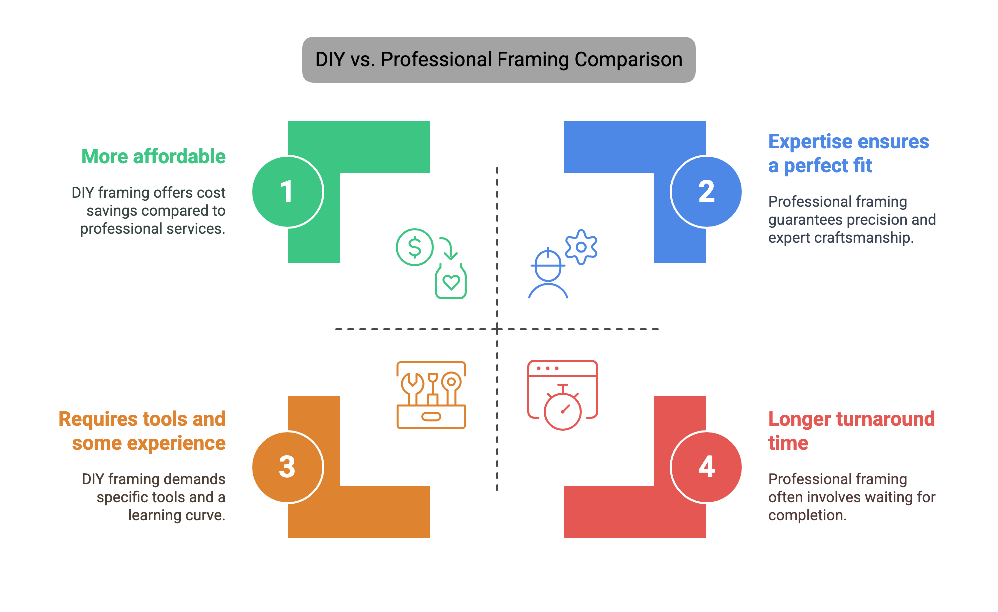 DIY versus professional framing